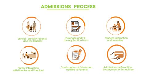 Admission Process : The Academy .